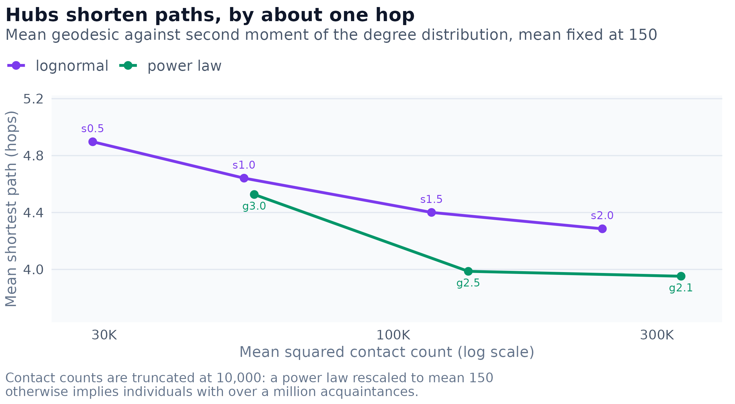 Mean shortest path against the variance of the contact-count distribution, holding the mean at 150 acquaintances. Higher values on the horizontal axis mean a small number of people with very many contacts. Labels give the distribution and its shape parameter.